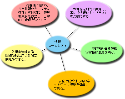 情報セキュリティ